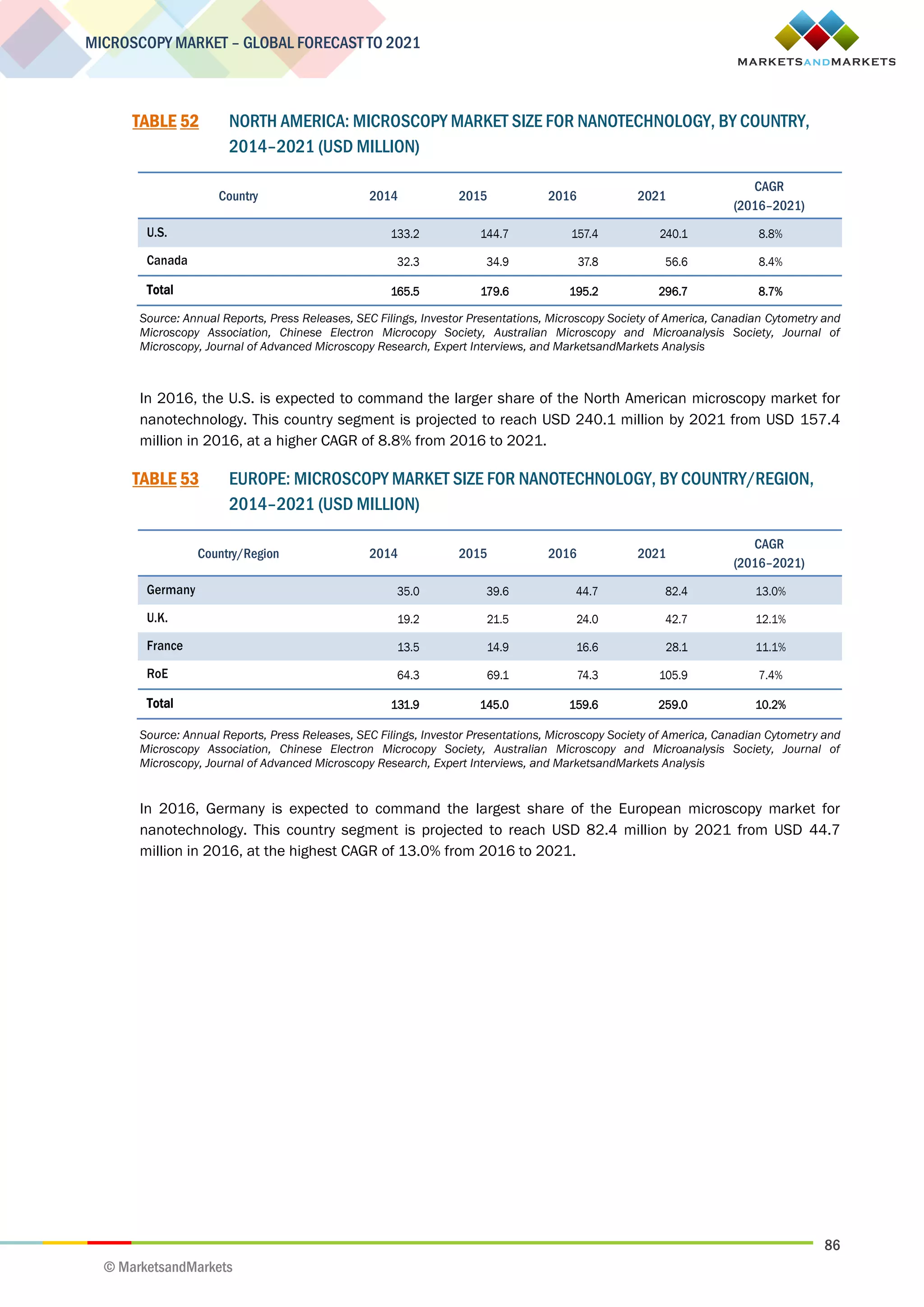 86
MICROSCOPY MARKET – GLOBAL FORECAST TO 2021
© MarketsandMarkets
TABLE 52 NORTH AMERICA: MICROSCOPY MARKET SIZE FOR NANOTECHNOLOGY, BY COUNTRY,
2014–2021 (USD MILLION)
Country 2014 2015 2016 2021
CAGR
(2016–2021)
U.S. 133.2 144.7 157.4 240.1 8.8%
Canada 32.3 34.9 37.8 56.6 8.4%
Total 165.5 179.6 195.2 296.7 8.7%
Source: Annual Reports, Press Releases, SEC Filings, Investor Presentations, Microscopy Society of America, Canadian Cytometry and
Microscopy Association, Chinese Electron Microcopy Society, Australian Microscopy and Microanalysis Society, Journal of
Microscopy, Journal of Advanced Microscopy Research, Expert Interviews, and MarketsandMarkets Analysis
In 2016, the U.S. is expected to command the larger share of the North American microscopy market for
nanotechnology. This country segment is projected to reach USD 240.1 million by 2021 from USD 157.4
million in 2016, at a higher CAGR of 8.8% from 2016 to 2021.
TABLE 53 EUROPE: MICROSCOPY MARKET SIZE FOR NANOTECHNOLOGY, BY COUNTRY/REGION,
2014–2021 (USD MILLION)
Country/Region 2014 2015 2016 2021
CAGR
(2016–2021)
Germany 35.0 39.6 44.7 82.4 13.0%
U.K. 19.2 21.5 24.0 42.7 12.1%
France 13.5 14.9 16.6 28.1 11.1%
RoE 64.3 69.1 74.3 105.9 7.4%
Total 131.9 145.0 159.6 259.0 10.2%
Source: Annual Reports, Press Releases, SEC Filings, Investor Presentations, Microscopy Society of America, Canadian Cytometry and
Microscopy Association, Chinese Electron Microcopy Society, Australian Microscopy and Microanalysis Society, Journal of
Microscopy, Journal of Advanced Microscopy Research, Expert Interviews, and MarketsandMarkets Analysis
In 2016, Germany is expected to command the largest share of the European microscopy market for
nanotechnology. This country segment is projected to reach USD 82.4 million by 2021 from USD 44.7
million in 2016, at the highest CAGR of 13.0% from 2016 to 2021.
 