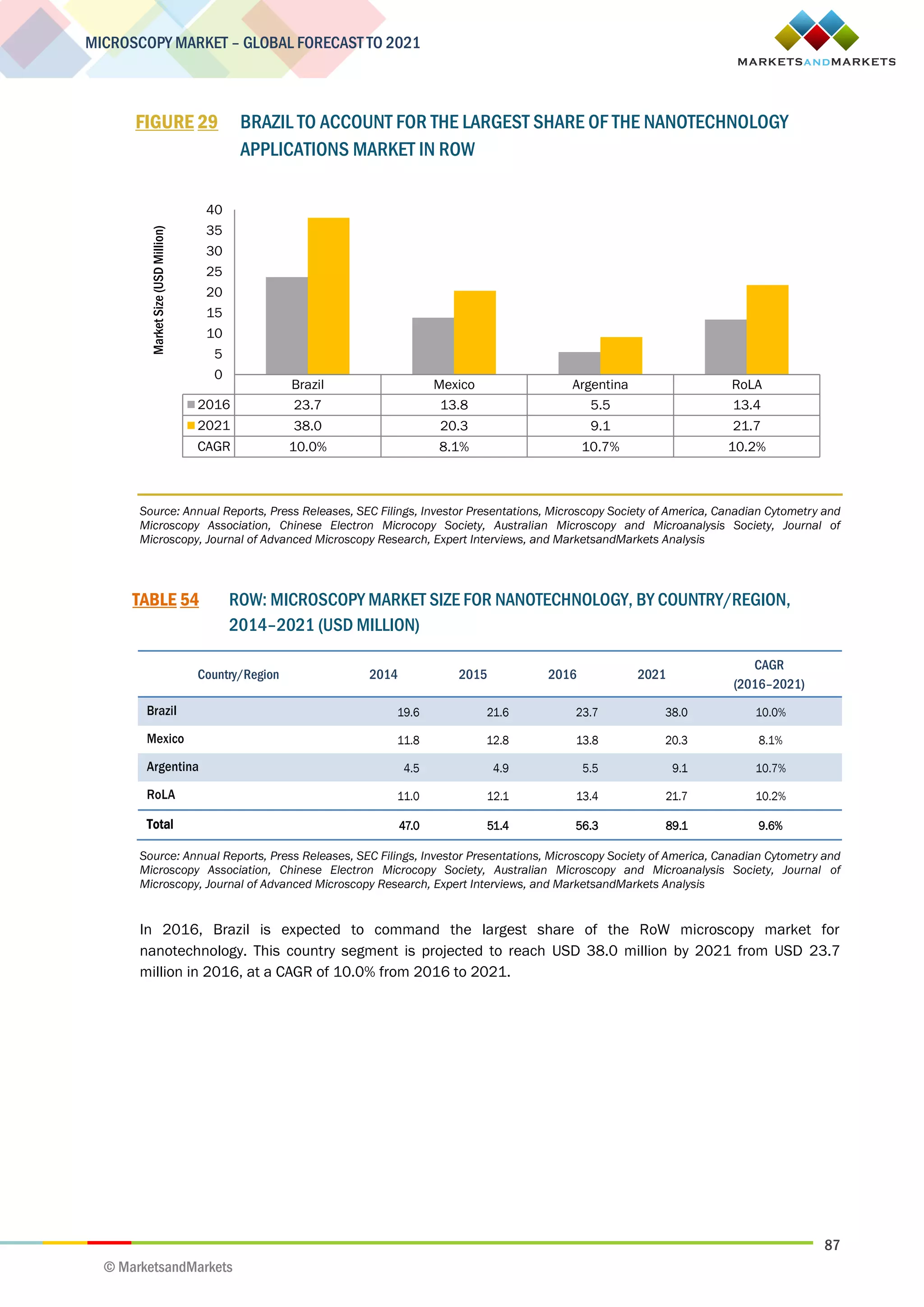 87
MICROSCOPY MARKET – GLOBAL FORECAST TO 2021
© MarketsandMarkets
FIGURE 29 BRAZIL TO ACCOUNT FOR THE LARGEST SHARE OF THE NANOTECHNOLOGY
APPLICATIONS MARKET IN ROW
Source: Annual Reports, Press Releases, SEC Filings, Investor Presentations, Microscopy Society of America, Canadian Cytometry and
Microscopy Association, Chinese Electron Microcopy Society, Australian Microscopy and Microanalysis Society, Journal of
Microscopy, Journal of Advanced Microscopy Research, Expert Interviews, and MarketsandMarkets Analysis
TABLE 54 ROW: MICROSCOPY MARKET SIZE FOR NANOTECHNOLOGY, BY COUNTRY/REGION,
2014–2021 (USD MILLION)
Country/Region 2014 2015 2016 2021
CAGR
(2016–2021)
Brazil 19.6 21.6 23.7 38.0 10.0%
Mexico 11.8 12.8 13.8 20.3 8.1%
Argentina 4.5 4.9 5.5 9.1 10.7%
RoLA 11.0 12.1 13.4 21.7 10.2%
Total 47.0 51.4 56.3 89.1 9.6%
Source: Annual Reports, Press Releases, SEC Filings, Investor Presentations, Microscopy Society of America, Canadian Cytometry and
Microscopy Association, Chinese Electron Microcopy Society, Australian Microscopy and Microanalysis Society, Journal of
Microscopy, Journal of Advanced Microscopy Research, Expert Interviews, and MarketsandMarkets Analysis
In 2016, Brazil is expected to command the largest share of the RoW microscopy market for
nanotechnology. This country segment is projected to reach USD 38.0 million by 2021 from USD 23.7
million in 2016, at a CAGR of 10.0% from 2016 to 2021.
Brazil Mexico Argentina RoLA
2016 23.7 13.8 5.5 13.4
2021 38.0 20.3 9.1 21.7
CAGR 10.0% 8.1% 10.7% 10.2%
0
5
10
15
20
25
30
35
40
MarketSize(USDMillion)
 
