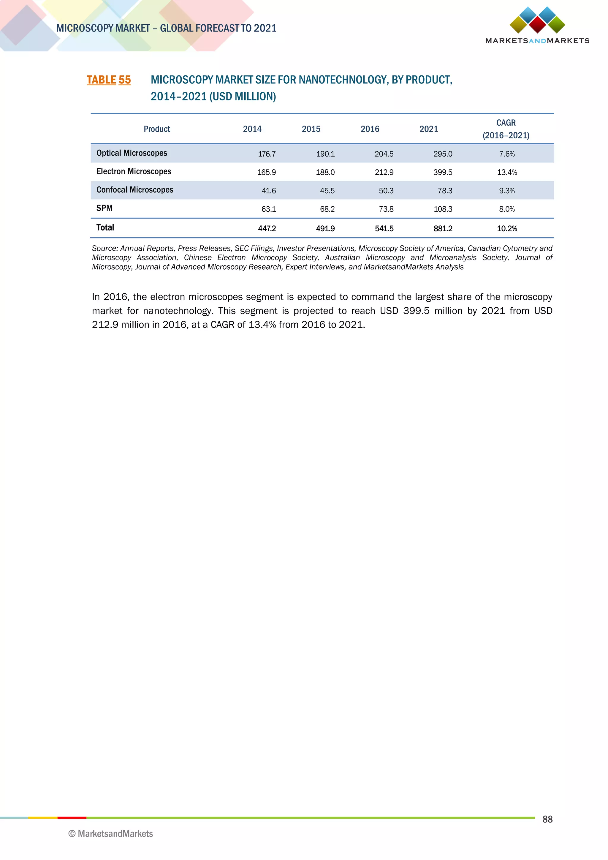88
MICROSCOPY MARKET – GLOBAL FORECAST TO 2021
© MarketsandMarkets
TABLE 55 MICROSCOPY MARKET SIZE FOR NANOTECHNOLOGY, BY PRODUCT,
2014–2021 (USD MILLION)
Product 2014 2015 2016 2021
CAGR
(2016–2021)
Optical Microscopes 176.7 190.1 204.5 295.0 7.6%
Electron Microscopes 165.9 188.0 212.9 399.5 13.4%
Confocal Microscopes 41.6 45.5 50.3 78.3 9.3%
SPM 63.1 68.2 73.8 108.3 8.0%
Total 447.2 491.9 541.5 881.2 10.2%
Source: Annual Reports, Press Releases, SEC Filings, Investor Presentations, Microscopy Society of America, Canadian Cytometry and
Microscopy Association, Chinese Electron Microcopy Society, Australian Microscopy and Microanalysis Society, Journal of
Microscopy, Journal of Advanced Microscopy Research, Expert Interviews, and MarketsandMarkets Analysis
In 2016, the electron microscopes segment is expected to command the largest share of the microscopy
market for nanotechnology. This segment is projected to reach USD 399.5 million by 2021 from USD
212.9 million in 2016, at a CAGR of 13.4% from 2016 to 2021.
 