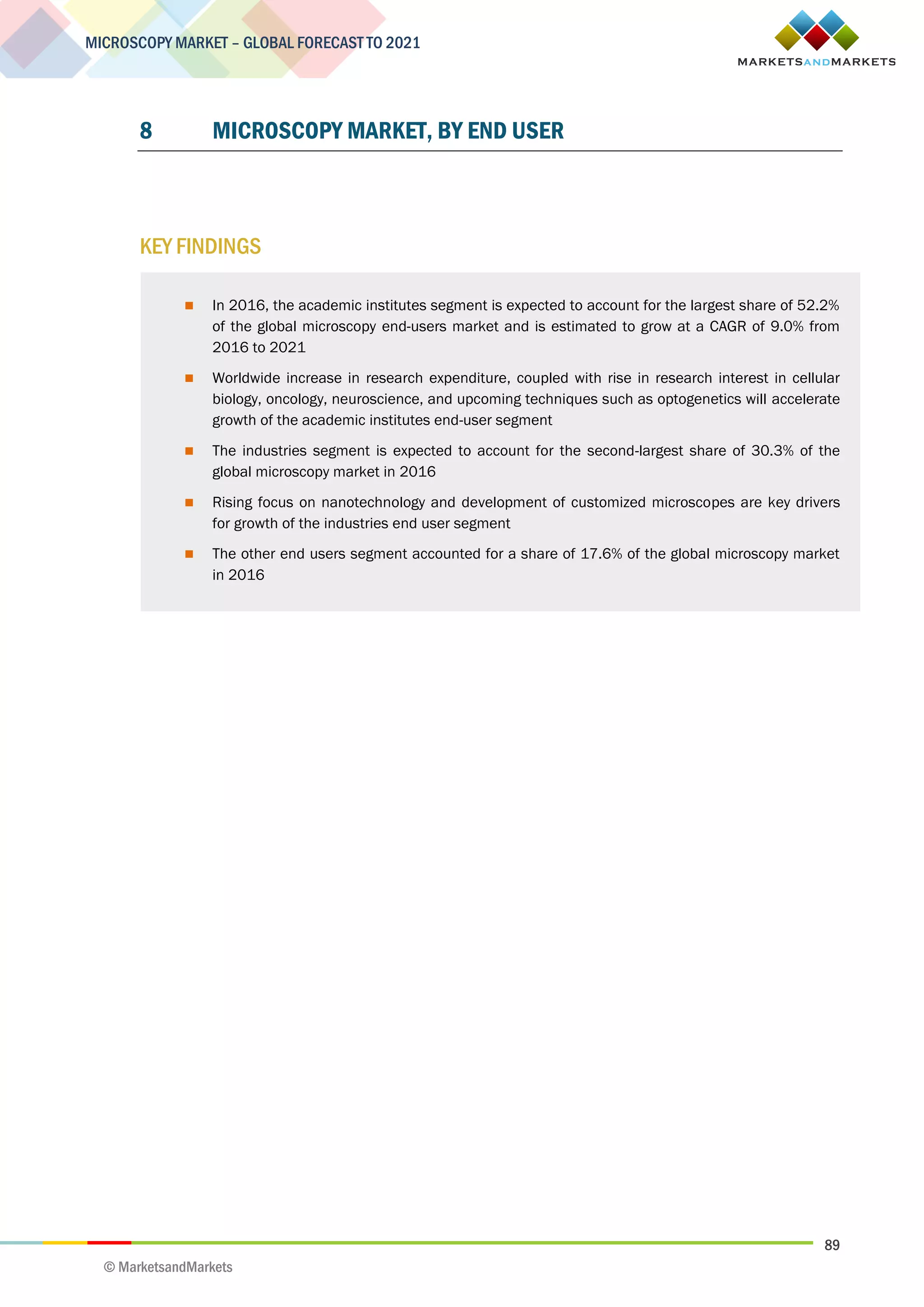 89
MICROSCOPY MARKET – GLOBAL FORECAST TO 2021
© MarketsandMarkets
8 MICROSCOPY MARKET, BY END USER
KEY FINDINGS
 In 2016, the academic institutes segment is expected to account for the largest share of 52.2%
of the global microscopy end-users market and is estimated to grow at a CAGR of 9.0% from
2016 to 2021
 Worldwide increase in research expenditure, coupled with rise in research interest in cellular
biology, oncology, neuroscience, and upcoming techniques such as optogenetics will accelerate
growth of the academic institutes end-user segment
 The industries segment is expected to account for the second-largest share of 30.3% of the
global microscopy market in 2016
 Rising focus on nanotechnology and development of customized microscopes are key drivers
for growth of the industries end user segment
 The other end users segment accounted for a share of 17.6% of the global microscopy market
in 2016
 