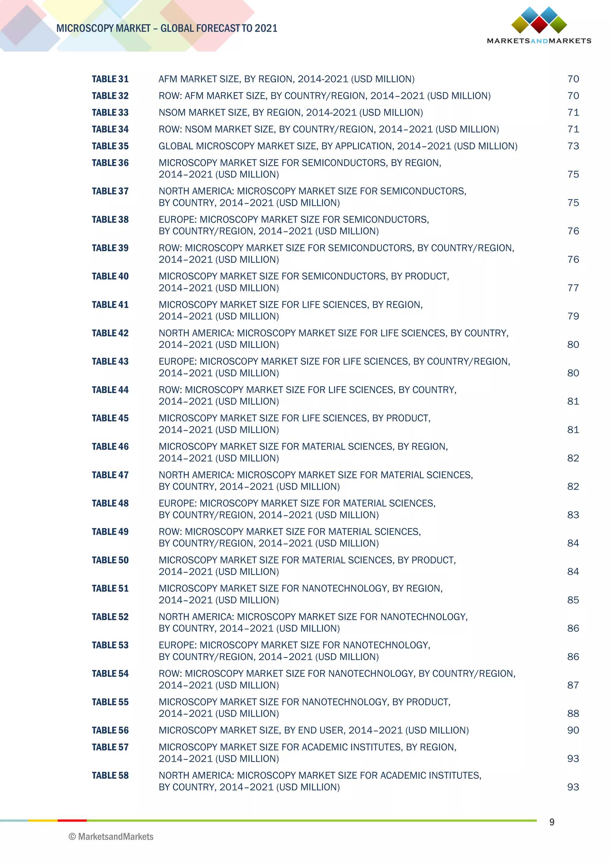 9
MICROSCOPY MARKET – GLOBAL FORECAST TO 2021
© MarketsandMarkets
TABLE 31 AFM MARKET SIZE, BY REGION, 2014-2021 (USD MILLION) 70
TABLE 32 ROW: AFM MARKET SIZE, BY COUNTRY/REGION, 2014–2021 (USD MILLION) 70
TABLE 33 NSOM MARKET SIZE, BY REGION, 2014-2021 (USD MILLION) 71
TABLE 34 ROW: NSOM MARKET SIZE, BY COUNTRY/REGION, 2014–2021 (USD MILLION) 71
TABLE 35 GLOBAL MICROSCOPY MARKET SIZE, BY APPLICATION, 2014–2021 (USD MILLION) 73
TABLE 36 MICROSCOPY MARKET SIZE FOR SEMICONDUCTORS, BY REGION,
2014–2021 (USD MILLION) 75
TABLE 37 NORTH AMERICA: MICROSCOPY MARKET SIZE FOR SEMICONDUCTORS,
BY COUNTRY, 2014–2021 (USD MILLION) 75
TABLE 38 EUROPE: MICROSCOPY MARKET SIZE FOR SEMICONDUCTORS,
BY COUNTRY/REGION, 2014–2021 (USD MILLION) 76
TABLE 39 ROW: MICROSCOPY MARKET SIZE FOR SEMICONDUCTORS, BY COUNTRY/REGION,
2014–2021 (USD MILLION) 76
TABLE 40 MICROSCOPY MARKET SIZE FOR SEMICONDUCTORS, BY PRODUCT,
2014–2021 (USD MILLION) 77
TABLE 41 MICROSCOPY MARKET SIZE FOR LIFE SCIENCES, BY REGION,
2014–2021 (USD MILLION) 79
TABLE 42 NORTH AMERICA: MICROSCOPY MARKET SIZE FOR LIFE SCIENCES, BY COUNTRY,
2014–2021 (USD MILLION) 80
TABLE 43 EUROPE: MICROSCOPY MARKET SIZE FOR LIFE SCIENCES, BY COUNTRY/REGION,
2014–2021 (USD MILLION) 80
TABLE 44 ROW: MICROSCOPY MARKET SIZE FOR LIFE SCIENCES, BY COUNTRY,
2014–2021 (USD MILLION) 81
TABLE 45 MICROSCOPY MARKET SIZE FOR LIFE SCIENCES, BY PRODUCT,
2014–2021 (USD MILLION) 81
TABLE 46 MICROSCOPY MARKET SIZE FOR MATERIAL SCIENCES, BY REGION,
2014–2021 (USD MILLION) 82
TABLE 47 NORTH AMERICA: MICROSCOPY MARKET SIZE FOR MATERIAL SCIENCES,
BY COUNTRY, 2014–2021 (USD MILLION) 82
TABLE 48 EUROPE: MICROSCOPY MARKET SIZE FOR MATERIAL SCIENCES,
BY COUNTRY/REGION, 2014–2021 (USD MILLION) 83
TABLE 49 ROW: MICROSCOPY MARKET SIZE FOR MATERIAL SCIENCES,
BY COUNTRY/REGION, 2014–2021 (USD MILLION) 84
TABLE 50 MICROSCOPY MARKET SIZE FOR MATERIAL SCIENCES, BY PRODUCT,
2014–2021 (USD MILLION) 84
TABLE 51 MICROSCOPY MARKET SIZE FOR NANOTECHNOLOGY, BY REGION,
2014–2021 (USD MILLION) 85
TABLE 52 NORTH AMERICA: MICROSCOPY MARKET SIZE FOR NANOTECHNOLOGY,
BY COUNTRY, 2014–2021 (USD MILLION) 86
TABLE 53 EUROPE: MICROSCOPY MARKET SIZE FOR NANOTECHNOLOGY,
BY COUNTRY/REGION, 2014–2021 (USD MILLION) 86
TABLE 54 ROW: MICROSCOPY MARKET SIZE FOR NANOTECHNOLOGY, BY COUNTRY/REGION,
2014–2021 (USD MILLION) 87
TABLE 55 MICROSCOPY MARKET SIZE FOR NANOTECHNOLOGY, BY PRODUCT,
2014–2021 (USD MILLION) 88
TABLE 56 MICROSCOPY MARKET SIZE, BY END USER, 2014–2021 (USD MILLION) 90
TABLE 57 MICROSCOPY MARKET SIZE FOR ACADEMIC INSTITUTES, BY REGION,
2014–2021 (USD MILLION) 93
TABLE 58 NORTH AMERICA: MICROSCOPY MARKET SIZE FOR ACADEMIC INSTITUTES,
BY COUNTRY, 2014–2021 (USD MILLION) 93
 