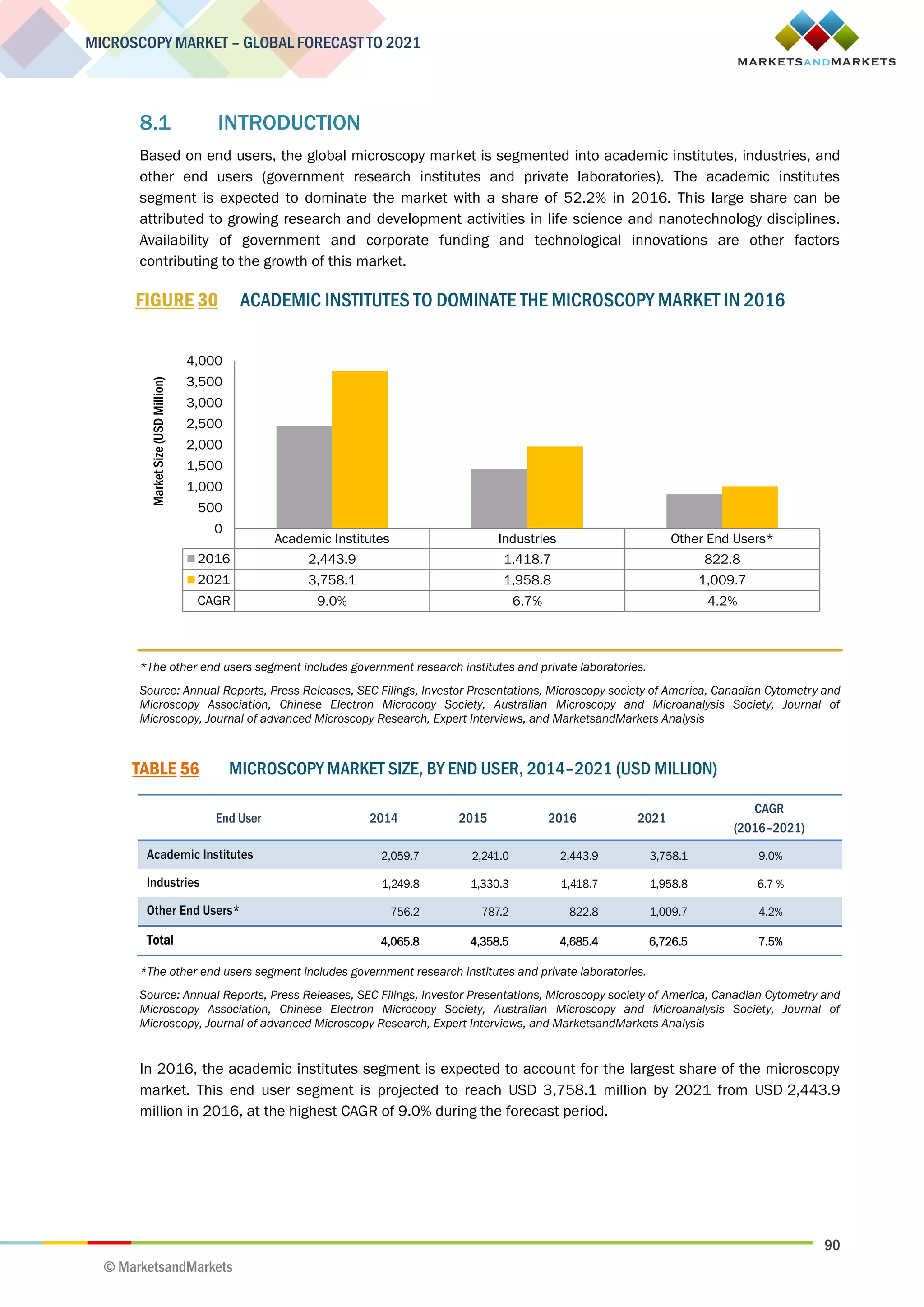 90
MICROSCOPY MARKET – GLOBAL FORECAST TO 2021
© MarketsandMarkets
8.1 INTRODUCTION
Based on end users, the global microscopy market is segmented into academic institutes, industries, and
other end users (government research institutes and private laboratories). The academic institutes
segment is expected to dominate the market with a share of 52.2% in 2016. This large share can be
attributed to growing research and development activities in life science and nanotechnology disciplines.
Availability of government and corporate funding and technological innovations are other factors
contributing to the growth of this market.
FIGURE 30 ACADEMIC INSTITUTES TO DOMINATE THE MICROSCOPY MARKET IN 2016
*The other end users segment includes government research institutes and private laboratories.
Source: Annual Reports, Press Releases, SEC Filings, Investor Presentations, Microscopy society of America, Canadian Cytometry and
Microscopy Association, Chinese Electron Microcopy Society, Australian Microscopy and Microanalysis Society, Journal of
Microscopy, Journal of advanced Microscopy Research, Expert Interviews, and MarketsandMarkets Analysis
TABLE 56 MICROSCOPY MARKET SIZE, BY END USER, 2014–2021 (USD MILLION)
End User 2014 2015 2016 2021
CAGR
(2016–2021)
Academic Institutes 2,059.7 2,241.0 2,443.9 3,758.1 9.0%
Industries 1,249.8 1,330.3 1,418.7 1,958.8 6.7 %
Other End Users* 756.2 787.2 822.8 1,009.7 4.2%
Total 4,065.8 4,358.5 4,685.4 6,726.5 7.5%
*The other end users segment includes government research institutes and private laboratories.
Source: Annual Reports, Press Releases, SEC Filings, Investor Presentations, Microscopy society of America, Canadian Cytometry and
Microscopy Association, Chinese Electron Microcopy Society, Australian Microscopy and Microanalysis Society, Journal of
Microscopy, Journal of advanced Microscopy Research, Expert Interviews, and MarketsandMarkets Analysis
In 2016, the academic institutes segment is expected to account for the largest share of the microscopy
market. This end user segment is projected to reach USD 3,758.1 million by 2021 from USD 2,443.9
million in 2016, at the highest CAGR of 9.0% during the forecast period.
Academic Institutes Industries Other End Users*
2016 2,443.9 1,418.7 822.8
2021 3,758.1 1,958.8 1,009.7
CAGR 9.0% 6.7% 4.2%
0
500
1,000
1,500
2,000
2,500
3,000
3,500
4,000
MarketSize(USDMillion)
 