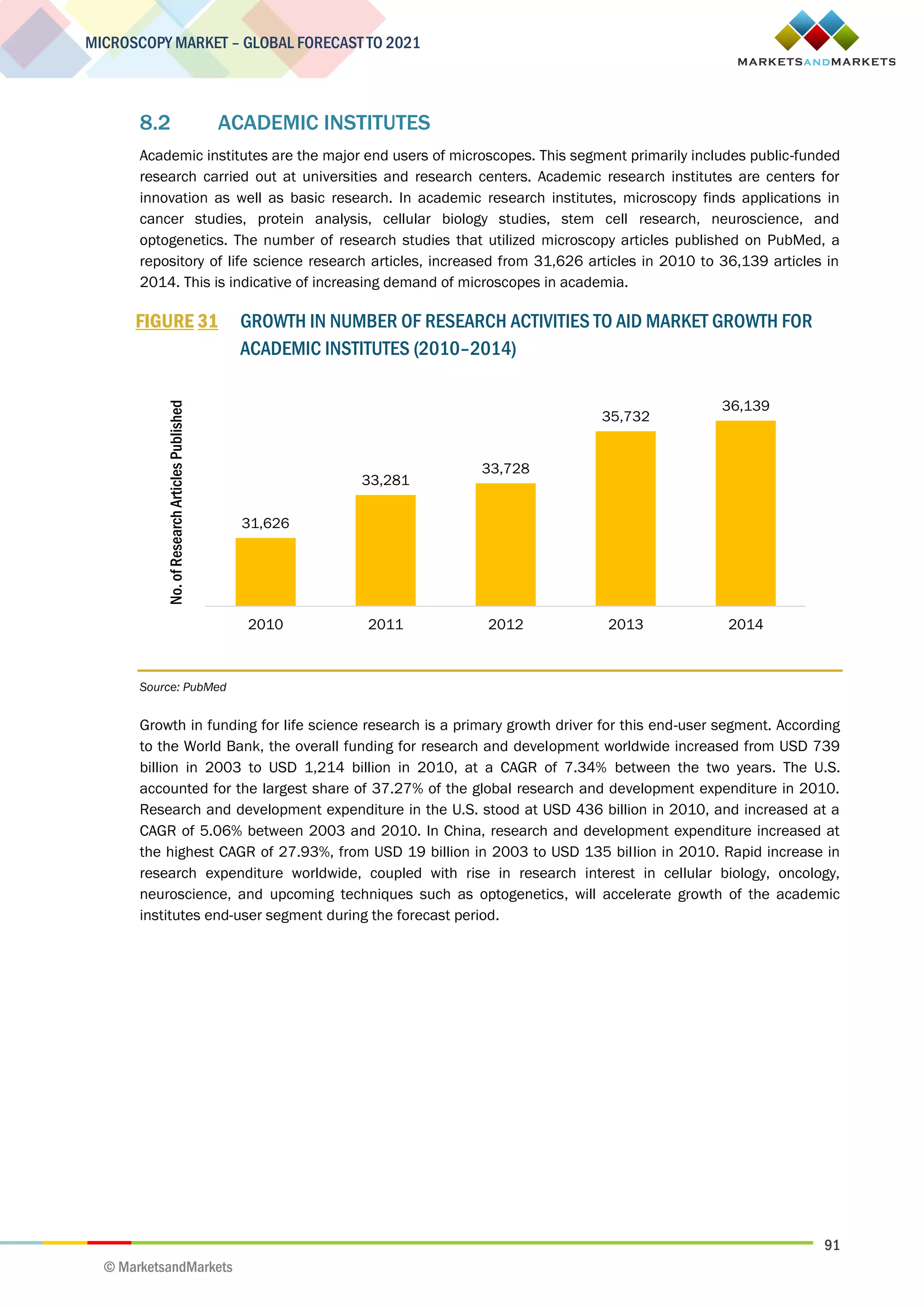 91
MICROSCOPY MARKET – GLOBAL FORECAST TO 2021
© MarketsandMarkets
8.2 ACADEMIC INSTITUTES
Academic institutes are the major end users of microscopes. This segment primarily includes public-funded
research carried out at universities and research centers. Academic research institutes are centers for
innovation as well as basic research. In academic research institutes, microscopy finds applications in
cancer studies, protein analysis, cellular biology studies, stem cell research, neuroscience, and
optogenetics. The number of research studies that utilized microscopy articles published on PubMed, a
repository of life science research articles, increased from 31,626 articles in 2010 to 36,139 articles in
2014. This is indicative of increasing demand of microscopes in academia.
FIGURE 31 GROWTH IN NUMBER OF RESEARCH ACTIVITIES TO AID MARKET GROWTH FOR
ACADEMIC INSTITUTES (2010–2014)
Source: PubMed
Growth in funding for life science research is a primary growth driver for this end-user segment. According
to the World Bank, the overall funding for research and development worldwide increased from USD 739
billion in 2003 to USD 1,214 billion in 2010, at a CAGR of 7.34% between the two years. The U.S.
accounted for the largest share of 37.27% of the global research and development expenditure in 2010.
Research and development expenditure in the U.S. stood at USD 436 billion in 2010, and increased at a
CAGR of 5.06% between 2003 and 2010. In China, research and development expenditure increased at
the highest CAGR of 27.93%, from USD 19 billion in 2003 to USD 135 billion in 2010. Rapid increase in
research expenditure worldwide, coupled with rise in research interest in cellular biology, oncology,
neuroscience, and upcoming techniques such as optogenetics, will accelerate growth of the academic
institutes end-user segment during the forecast period.
31,626
33,281
33,728
35,732
36,139
2010 2011 2012 2013 2014
No.ofResearchArticlesPublished
 