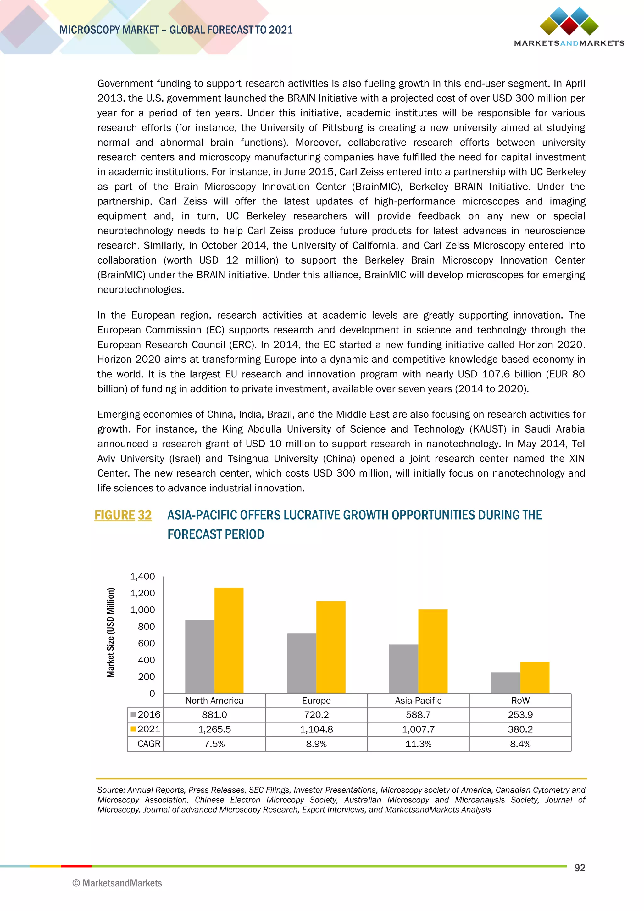 92
MICROSCOPY MARKET – GLOBAL FORECAST TO 2021
© MarketsandMarkets
Government funding to support research activities is also fueling growth in this end-user segment. In April
2013, the U.S. government launched the BRAIN Initiative with a projected cost of over USD 300 million per
year for a period of ten years. Under this initiative, academic institutes will be responsible for various
research efforts (for instance, the University of Pittsburg is creating a new university aimed at studying
normal and abnormal brain functions). Moreover, collaborative research efforts between university
research centers and microscopy manufacturing companies have fulfilled the need for capital investment
in academic institutions. For instance, in June 2015, Carl Zeiss entered into a partnership with UC Berkeley
as part of the Brain Microscopy Innovation Center (BrainMIC), Berkeley BRAIN Initiative. Under the
partnership, Carl Zeiss will offer the latest updates of high-performance microscopes and imaging
equipment and, in turn, UC Berkeley researchers will provide feedback on any new or special
neurotechnology needs to help Carl Zeiss produce future products for latest advances in neuroscience
research. Similarly, in October 2014, the University of California, and Carl Zeiss Microscopy entered into
collaboration (worth USD 12 million) to support the Berkeley Brain Microscopy Innovation Center
(BrainMIC) under the BRAIN initiative. Under this alliance, BrainMIC will develop microscopes for emerging
neurotechnologies.
In the European region, research activities at academic levels are greatly supporting innovation. The
European Commission (EC) supports research and development in science and technology through the
European Research Council (ERC). In 2014, the EC started a new funding initiative called Horizon 2020.
Horizon 2020 aims at transforming Europe into a dynamic and competitive knowledge-based economy in
the world. It is the largest EU research and innovation program with nearly USD 107.6 billion (EUR 80
billion) of funding in addition to private investment, available over seven years (2014 to 2020).
Emerging economies of China, India, Brazil, and the Middle East are also focusing on research activities for
growth. For instance, the King Abdulla University of Science and Technology (KAUST) in Saudi Arabia
announced a research grant of USD 10 million to support research in nanotechnology. In May 2014, Tel
Aviv University (Israel) and Tsinghua University (China) opened a joint research center named the XIN
Center. The new research center, which costs USD 300 million, will initially focus on nanotechnology and
life sciences to advance industrial innovation.
FIGURE 32 ASIA-PACIFIC OFFERS LUCRATIVE GROWTH OPPORTUNITIES DURING THE
FORECAST PERIOD
Source: Annual Reports, Press Releases, SEC Filings, Investor Presentations, Microscopy society of America, Canadian Cytometry and
Microscopy Association, Chinese Electron Microcopy Society, Australian Microscopy and Microanalysis Society, Journal of
Microscopy, Journal of advanced Microscopy Research, Expert Interviews, and MarketsandMarkets Analysis
North America Europe Asia-Pacific RoW
2016 881.0 720.2 588.7 253.9
2021 1,265.5 1,104.8 1,007.7 380.2
CAGR 7.5% 8.9% 11.3% 8.4%
0
200
400
600
800
1,000
1,200
1,400
MarketSize(USDMillion)
 