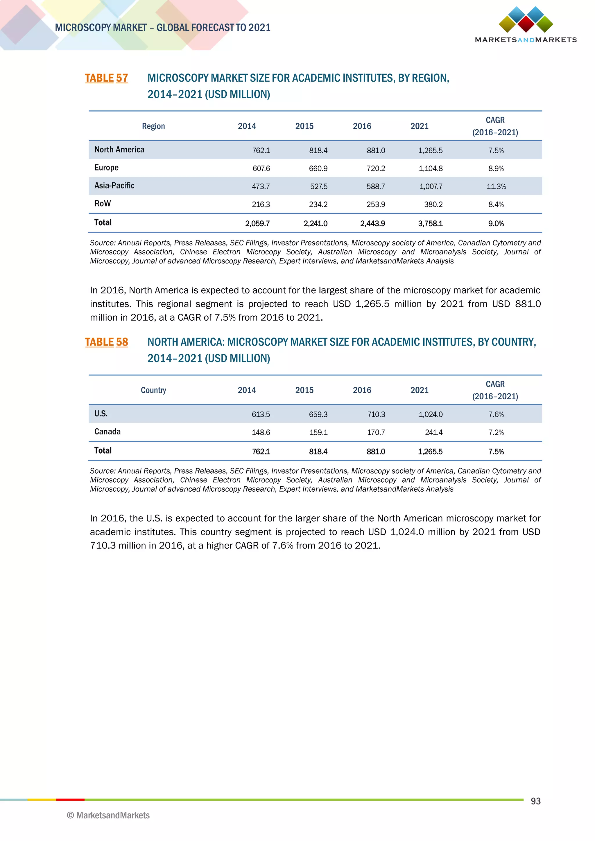 93
MICROSCOPY MARKET – GLOBAL FORECAST TO 2021
© MarketsandMarkets
TABLE 57 MICROSCOPY MARKET SIZE FOR ACADEMIC INSTITUTES, BY REGION,
2014–2021 (USD MILLION)
Region 2014 2015 2016 2021
CAGR
(2016–2021)
North America 762.1 818.4 881.0 1,265.5 7.5%
Europe 607.6 660.9 720.2 1,104.8 8.9%
Asia-Pacific 473.7 527.5 588.7 1,007.7 11.3%
RoW 216.3 234.2 253.9 380.2 8.4%
Total 2,059.7 2,241.0 2,443.9 3,758.1 9.0%
Source: Annual Reports, Press Releases, SEC Filings, Investor Presentations, Microscopy society of America, Canadian Cytometry and
Microscopy Association, Chinese Electron Microcopy Society, Australian Microscopy and Microanalysis Society, Journal of
Microscopy, Journal of advanced Microscopy Research, Expert Interviews, and MarketsandMarkets Analysis
In 2016, North America is expected to account for the largest share of the microscopy market for academic
institutes. This regional segment is projected to reach USD 1,265.5 million by 2021 from USD 881.0
million in 2016, at a CAGR of 7.5% from 2016 to 2021.
TABLE 58 NORTH AMERICA: MICROSCOPY MARKET SIZE FOR ACADEMIC INSTITUTES, BY COUNTRY,
2014–2021 (USD MILLION)
Country 2014 2015 2016 2021
CAGR
(2016–2021)
U.S. 613.5 659.3 710.3 1,024.0 7.6%
Canada 148.6 159.1 170.7 241.4 7.2%
Total 762.1 818.4 881.0 1,265.5 7.5%
Source: Annual Reports, Press Releases, SEC Filings, Investor Presentations, Microscopy society of America, Canadian Cytometry and
Microscopy Association, Chinese Electron Microcopy Society, Australian Microscopy and Microanalysis Society, Journal of
Microscopy, Journal of advanced Microscopy Research, Expert Interviews, and MarketsandMarkets Analysis
In 2016, the U.S. is expected to account for the larger share of the North American microscopy market for
academic institutes. This country segment is projected to reach USD 1,024.0 million by 2021 from USD
710.3 million in 2016, at a higher CAGR of 7.6% from 2016 to 2021.
 