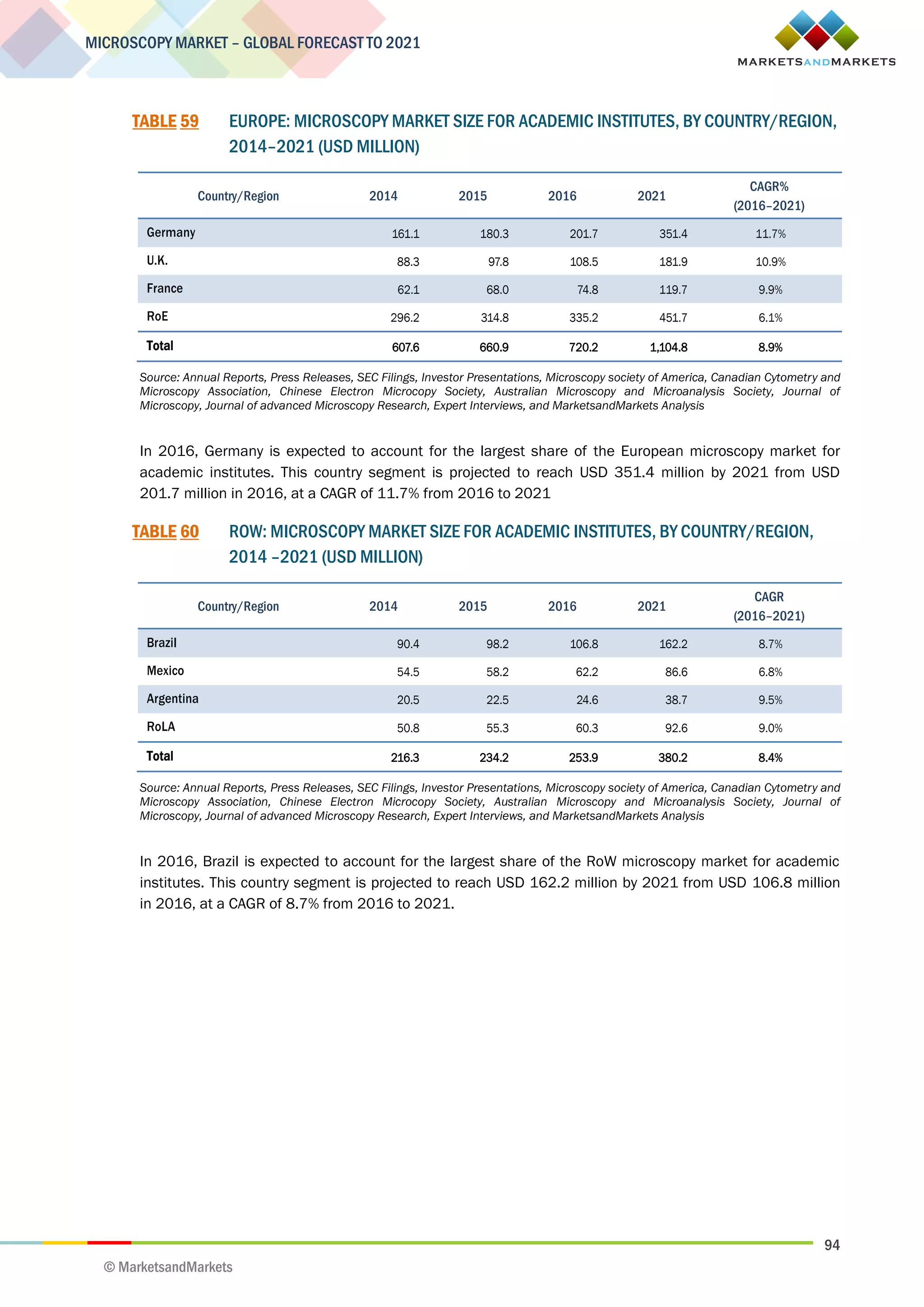 94
MICROSCOPY MARKET – GLOBAL FORECAST TO 2021
© MarketsandMarkets
TABLE 59 EUROPE: MICROSCOPY MARKET SIZE FOR ACADEMIC INSTITUTES, BY COUNTRY/REGION,
2014–2021 (USD MILLION)
Country/Region 2014 2015 2016 2021
CAGR%
(2016–2021)
Germany 161.1 180.3 201.7 351.4 11.7%
U.K. 88.3 97.8 108.5 181.9 10.9%
France 62.1 68.0 74.8 119.7 9.9%
RoE 296.2 314.8 335.2 451.7 6.1%
Total 607.6 660.9 720.2 1,104.8 8.9%
Source: Annual Reports, Press Releases, SEC Filings, Investor Presentations, Microscopy society of America, Canadian Cytometry and
Microscopy Association, Chinese Electron Microcopy Society, Australian Microscopy and Microanalysis Society, Journal of
Microscopy, Journal of advanced Microscopy Research, Expert Interviews, and MarketsandMarkets Analysis
In 2016, Germany is expected to account for the largest share of the European microscopy market for
academic institutes. This country segment is projected to reach USD 351.4 million by 2021 from USD
201.7 million in 2016, at a CAGR of 11.7% from 2016 to 2021
TABLE 60 ROW: MICROSCOPY MARKET SIZE FOR ACADEMIC INSTITUTES, BY COUNTRY/REGION,
2014 –2021 (USD MILLION)
Country/Region 2014 2015 2016 2021
CAGR
(2016–2021)
Brazil 90.4 98.2 106.8 162.2 8.7%
Mexico 54.5 58.2 62.2 86.6 6.8%
Argentina 20.5 22.5 24.6 38.7 9.5%
RoLA 50.8 55.3 60.3 92.6 9.0%
Total 216.3 234.2 253.9 380.2 8.4%
Source: Annual Reports, Press Releases, SEC Filings, Investor Presentations, Microscopy society of America, Canadian Cytometry and
Microscopy Association, Chinese Electron Microcopy Society, Australian Microscopy and Microanalysis Society, Journal of
Microscopy, Journal of advanced Microscopy Research, Expert Interviews, and MarketsandMarkets Analysis
In 2016, Brazil is expected to account for the largest share of the RoW microscopy market for academic
institutes. This country segment is projected to reach USD 162.2 million by 2021 from USD 106.8 million
in 2016, at a CAGR of 8.7% from 2016 to 2021.
 