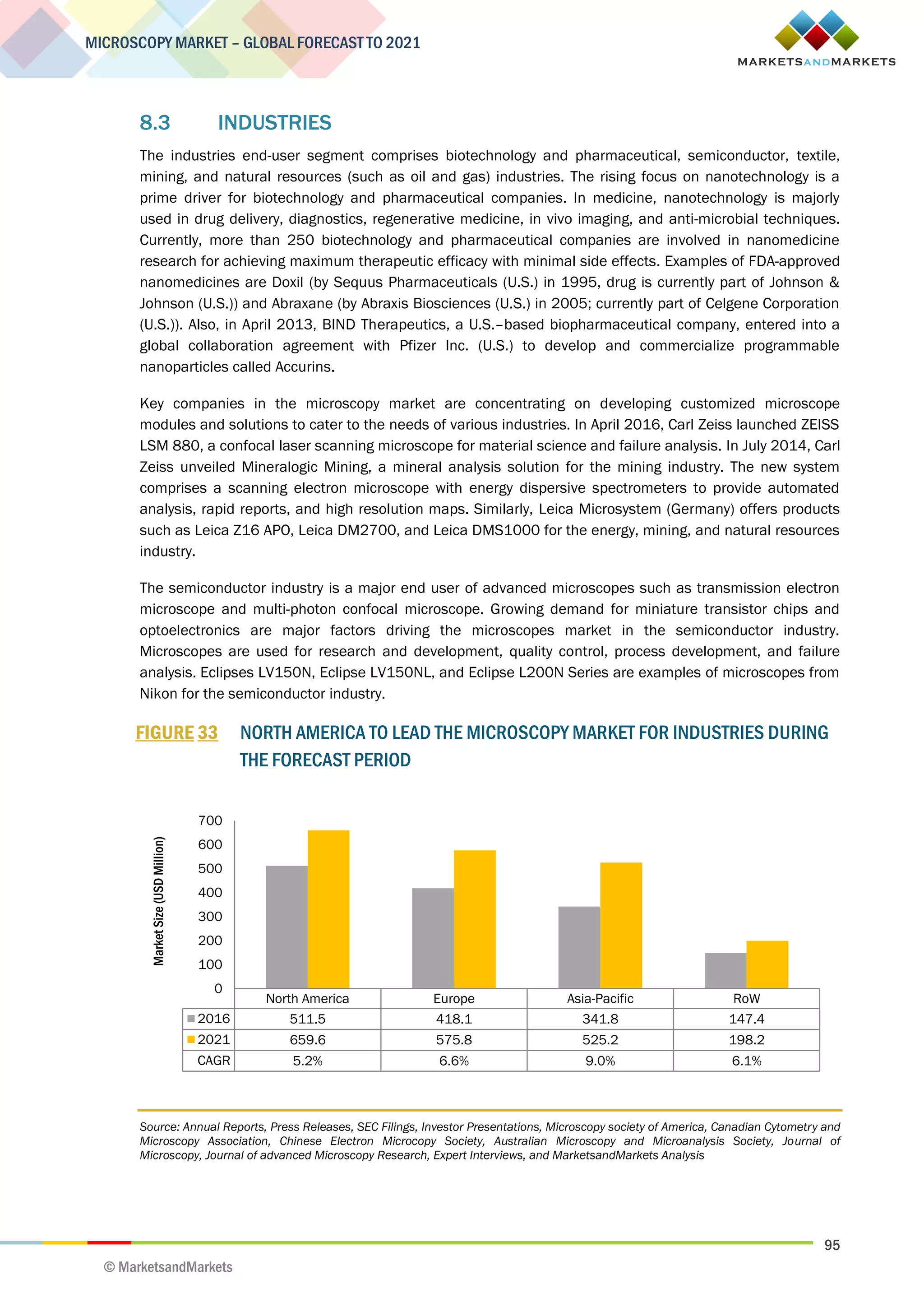 95
MICROSCOPY MARKET – GLOBAL FORECAST TO 2021
© MarketsandMarkets
8.3 INDUSTRIES
The industries end-user segment comprises biotechnology and pharmaceutical, semiconductor, textile,
mining, and natural resources (such as oil and gas) industries. The rising focus on nanotechnology is a
prime driver for biotechnology and pharmaceutical companies. In medicine, nanotechnology is majorly
used in drug delivery, diagnostics, regenerative medicine, in vivo imaging, and anti-microbial techniques.
Currently, more than 250 biotechnology and pharmaceutical companies are involved in nanomedicine
research for achieving maximum therapeutic efficacy with minimal side effects. Examples of FDA-approved
nanomedicines are Doxil (by Sequus Pharmaceuticals (U.S.) in 1995, drug is currently part of Johnson &
Johnson (U.S.)) and Abraxane (by Abraxis Biosciences (U.S.) in 2005; currently part of Celgene Corporation
(U.S.)). Also, in April 2013, BIND Therapeutics, a U.S.–based biopharmaceutical company, entered into a
global collaboration agreement with Pfizer Inc. (U.S.) to develop and commercialize programmable
nanoparticles called Accurins.
Key companies in the microscopy market are concentrating on developing customized microscope
modules and solutions to cater to the needs of various industries. In April 2016, Carl Zeiss launched ZEISS
LSM 880, a confocal laser scanning microscope for material science and failure analysis. In July 2014, Carl
Zeiss unveiled Mineralogic Mining, a mineral analysis solution for the mining industry. The new system
comprises a scanning electron microscope with energy dispersive spectrometers to provide automated
analysis, rapid reports, and high resolution maps. Similarly, Leica Microsystem (Germany) offers products
such as Leica Z16 APO, Leica DM2700, and Leica DMS1000 for the energy, mining, and natural resources
industry.
The semiconductor industry is a major end user of advanced microscopes such as transmission electron
microscope and multi-photon confocal microscope. Growing demand for miniature transistor chips and
optoelectronics are major factors driving the microscopes market in the semiconductor industry.
Microscopes are used for research and development, quality control, process development, and failure
analysis. Eclipses LV150N, Eclipse LV150NL, and Eclipse L200N Series are examples of microscopes from
Nikon for the semiconductor industry.
FIGURE 33 NORTH AMERICA TO LEAD THE MICROSCOPY MARKET FOR INDUSTRIES DURING
THE FORECAST PERIOD
Source: Annual Reports, Press Releases, SEC Filings, Investor Presentations, Microscopy society of America, Canadian Cytometry and
Microscopy Association, Chinese Electron Microcopy Society, Australian Microscopy and Microanalysis Society, Journal of
Microscopy, Journal of advanced Microscopy Research, Expert Interviews, and MarketsandMarkets Analysis
North America Europe Asia-Pacific RoW
2016 511.5 418.1 341.8 147.4
2021 659.6 575.8 525.2 198.2
CAGR 5.2% 6.6% 9.0% 6.1%
0
100
200
300
400
500
600
700
MarketSize(USDMillion)
 