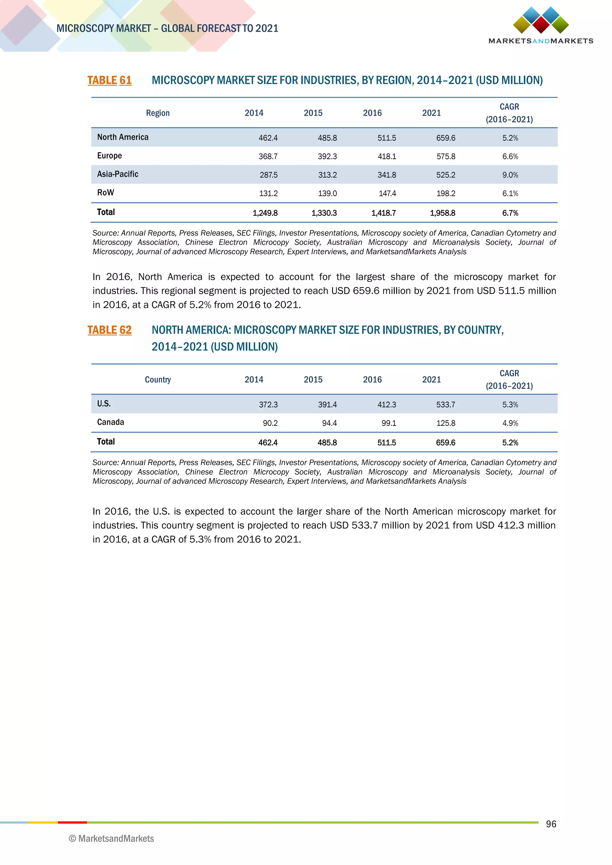 96
MICROSCOPY MARKET – GLOBAL FORECAST TO 2021
© MarketsandMarkets
TABLE 61 MICROSCOPY MARKET SIZE FOR INDUSTRIES, BY REGION, 2014–2021 (USD MILLION)
Region 2014 2015 2016 2021
CAGR
(2016–2021)
North America 462.4 485.8 511.5 659.6 5.2%
Europe 368.7 392.3 418.1 575.8 6.6%
Asia-Pacific 287.5 313.2 341.8 525.2 9.0%
RoW 131.2 139.0 147.4 198.2 6.1%
Total 1,249.8 1,330.3 1,418.7 1,958.8 6.7%
Source: Annual Reports, Press Releases, SEC Filings, Investor Presentations, Microscopy society of America, Canadian Cytometry and
Microscopy Association, Chinese Electron Microcopy Society, Australian Microscopy and Microanalysis Society, Journal of
Microscopy, Journal of advanced Microscopy Research, Expert Interviews, and MarketsandMarkets Analysis
In 2016, North America is expected to account for the largest share of the microscopy market for
industries. This regional segment is projected to reach USD 659.6 million by 2021 from USD 511.5 million
in 2016, at a CAGR of 5.2% from 2016 to 2021.
TABLE 62 NORTH AMERICA: MICROSCOPY MARKET SIZE FOR INDUSTRIES, BY COUNTRY,
2014–2021 (USD MILLION)
Country 2014 2015 2016 2021
CAGR
(2016–2021)
U.S. 372.3 391.4 412.3 533.7 5.3%
Canada 90.2 94.4 99.1 125.8 4.9%
Total 462.4 485.8 511.5 659.6 5.2%
Source: Annual Reports, Press Releases, SEC Filings, Investor Presentations, Microscopy society of America, Canadian Cytometry and
Microscopy Association, Chinese Electron Microcopy Society, Australian Microscopy and Microanalysis Society, Journal of
Microscopy, Journal of advanced Microscopy Research, Expert Interviews, and MarketsandMarkets Analysis
In 2016, the U.S. is expected to account the larger share of the North American microscopy market for
industries. This country segment is projected to reach USD 533.7 million by 2021 from USD 412.3 million
in 2016, at a CAGR of 5.3% from 2016 to 2021.
 