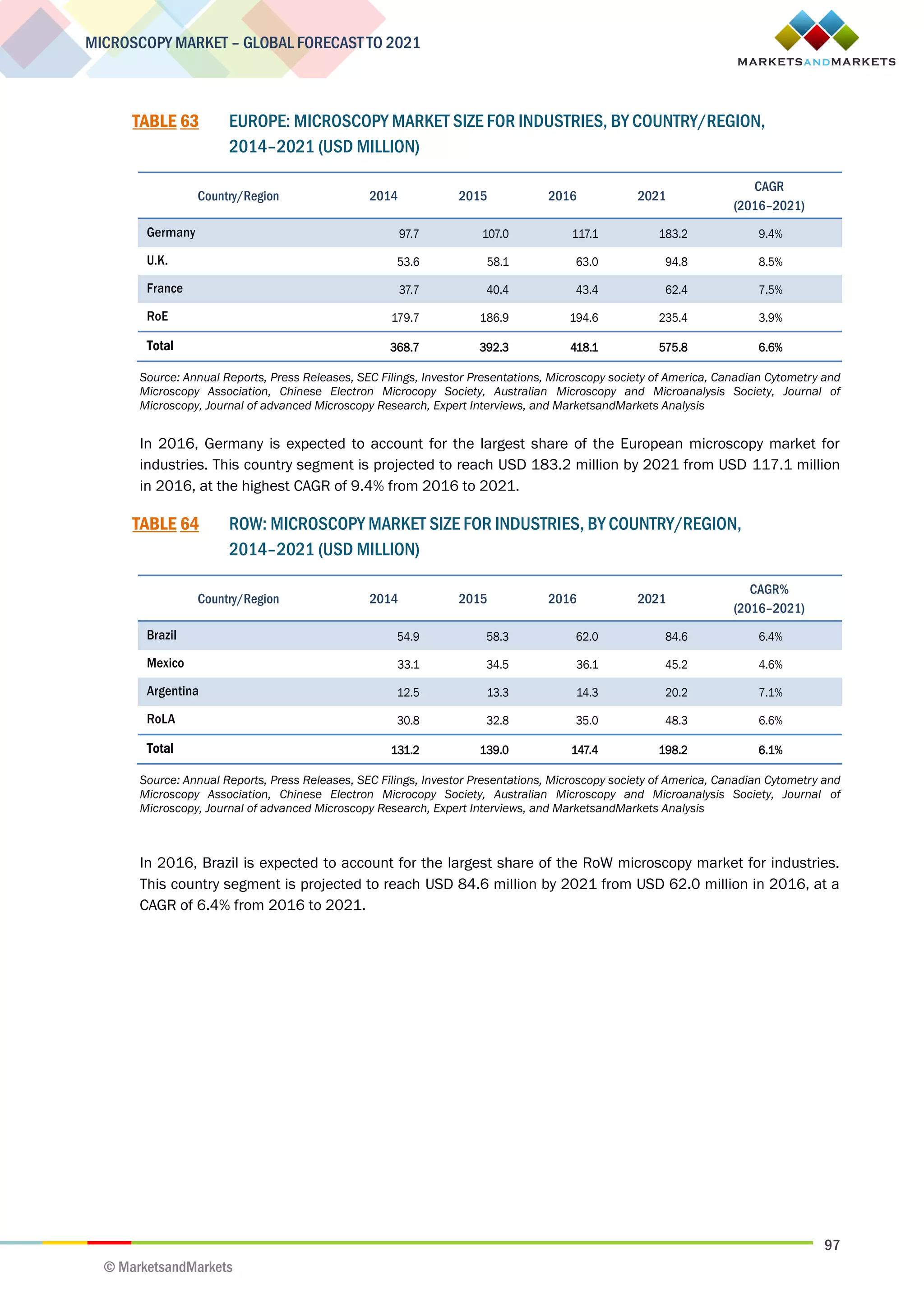 97
MICROSCOPY MARKET – GLOBAL FORECAST TO 2021
© MarketsandMarkets
TABLE 63 EUROPE: MICROSCOPY MARKET SIZE FOR INDUSTRIES, BY COUNTRY/REGION,
2014–2021 (USD MILLION)
Country/Region 2014 2015 2016 2021
CAGR
(2016–2021)
Germany 97.7 107.0 117.1 183.2 9.4%
U.K. 53.6 58.1 63.0 94.8 8.5%
France 37.7 40.4 43.4 62.4 7.5%
RoE 179.7 186.9 194.6 235.4 3.9%
Total 368.7 392.3 418.1 575.8 6.6%
Source: Annual Reports, Press Releases, SEC Filings, Investor Presentations, Microscopy society of America, Canadian Cytometry and
Microscopy Association, Chinese Electron Microcopy Society, Australian Microscopy and Microanalysis Society, Journal of
Microscopy, Journal of advanced Microscopy Research, Expert Interviews, and MarketsandMarkets Analysis
In 2016, Germany is expected to account for the largest share of the European microscopy market for
industries. This country segment is projected to reach USD 183.2 million by 2021 from USD 117.1 million
in 2016, at the highest CAGR of 9.4% from 2016 to 2021.
TABLE 64 ROW: MICROSCOPY MARKET SIZE FOR INDUSTRIES, BY COUNTRY/REGION,
2014–2021 (USD MILLION)
Country/Region 2014 2015 2016 2021
CAGR%
(2016–2021)
Brazil 54.9 58.3 62.0 84.6 6.4%
Mexico 33.1 34.5 36.1 45.2 4.6%
Argentina 12.5 13.3 14.3 20.2 7.1%
RoLA 30.8 32.8 35.0 48.3 6.6%
Total 131.2 139.0 147.4 198.2 6.1%
Source: Annual Reports, Press Releases, SEC Filings, Investor Presentations, Microscopy society of America, Canadian Cytometry and
Microscopy Association, Chinese Electron Microcopy Society, Australian Microscopy and Microanalysis Society, Journal of
Microscopy, Journal of advanced Microscopy Research, Expert Interviews, and MarketsandMarkets Analysis
In 2016, Brazil is expected to account for the largest share of the RoW microscopy market for industries.
This country segment is projected to reach USD 84.6 million by 2021 from USD 62.0 million in 2016, at a
CAGR of 6.4% from 2016 to 2021.
 