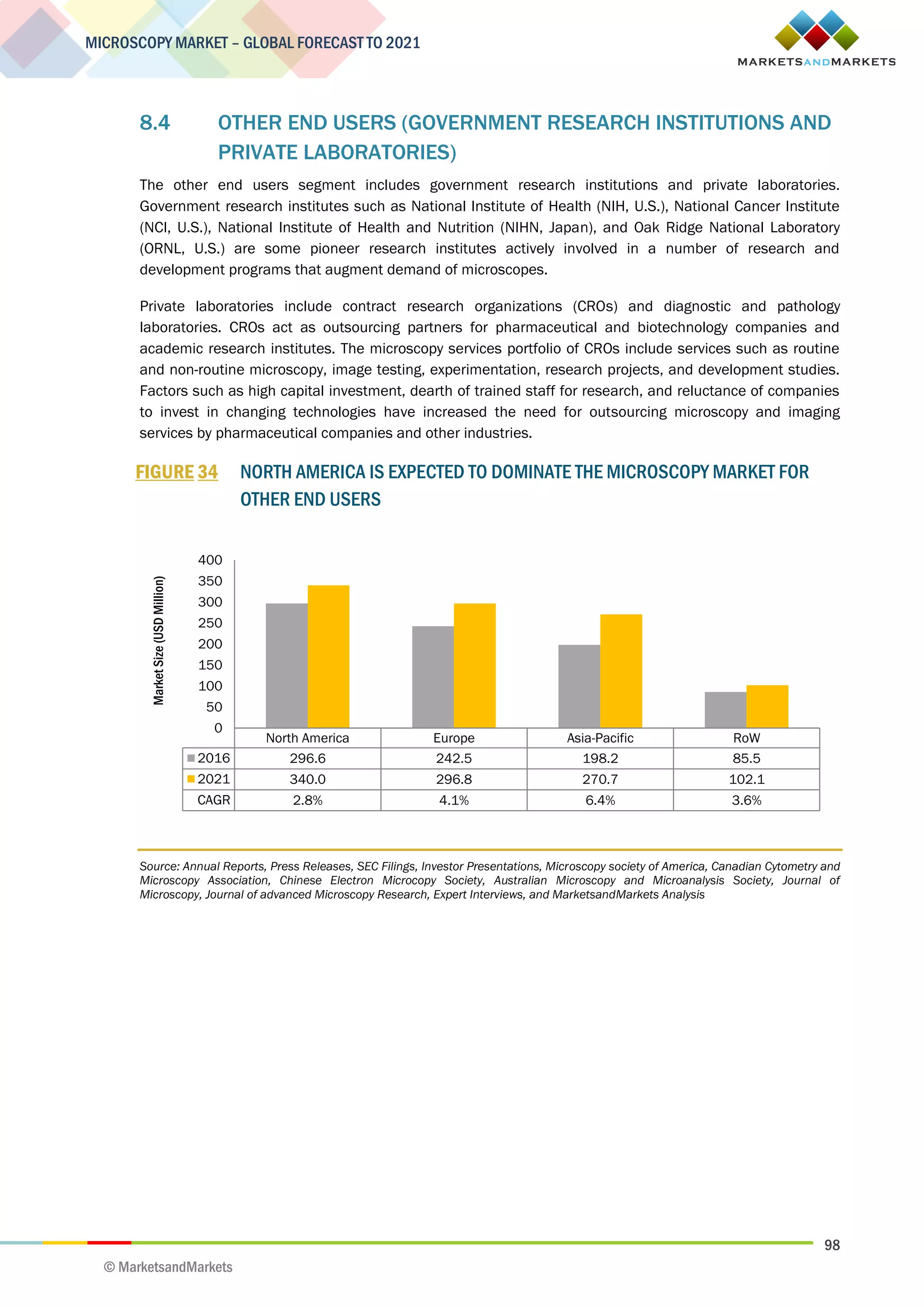 98
MICROSCOPY MARKET – GLOBAL FORECAST TO 2021
© MarketsandMarkets
8.4 OTHER END USERS (GOVERNMENT RESEARCH INSTITUTIONS AND
PRIVATE LABORATORIES)
The other end users segment includes government research institutions and private laboratories.
Government research institutes such as National Institute of Health (NIH, U.S.), National Cancer Institute
(NCI, U.S.), National Institute of Health and Nutrition (NIHN, Japan), and Oak Ridge National Laboratory
(ORNL, U.S.) are some pioneer research institutes actively involved in a number of research and
development programs that augment demand of microscopes.
Private laboratories include contract research organizations (CROs) and diagnostic and pathology
laboratories. CROs act as outsourcing partners for pharmaceutical and biotechnology companies and
academic research institutes. The microscopy services portfolio of CROs include services such as routine
and non-routine microscopy, image testing, experimentation, research projects, and development studies.
Factors such as high capital investment, dearth of trained staff for research, and reluctance of companies
to invest in changing technologies have increased the need for outsourcing microscopy and imaging
services by pharmaceutical companies and other industries.
FIGURE 34 NORTH AMERICA IS EXPECTED TO DOMINATE THE MICROSCOPY MARKET FOR
OTHER END USERS
Source: Annual Reports, Press Releases, SEC Filings, Investor Presentations, Microscopy society of America, Canadian Cytometry and
Microscopy Association, Chinese Electron Microcopy Society, Australian Microscopy and Microanalysis Society, Journal of
Microscopy, Journal of advanced Microscopy Research, Expert Interviews, and MarketsandMarkets Analysis
North America Europe Asia-Pacific RoW
2016 296.6 242.5 198.2 85.5
2021 340.0 296.8 270.7 102.1
CAGR 2.8% 4.1% 6.4% 3.6%
0
50
100
150
200
250
300
350
400
MarketSize(USDMillion)
 