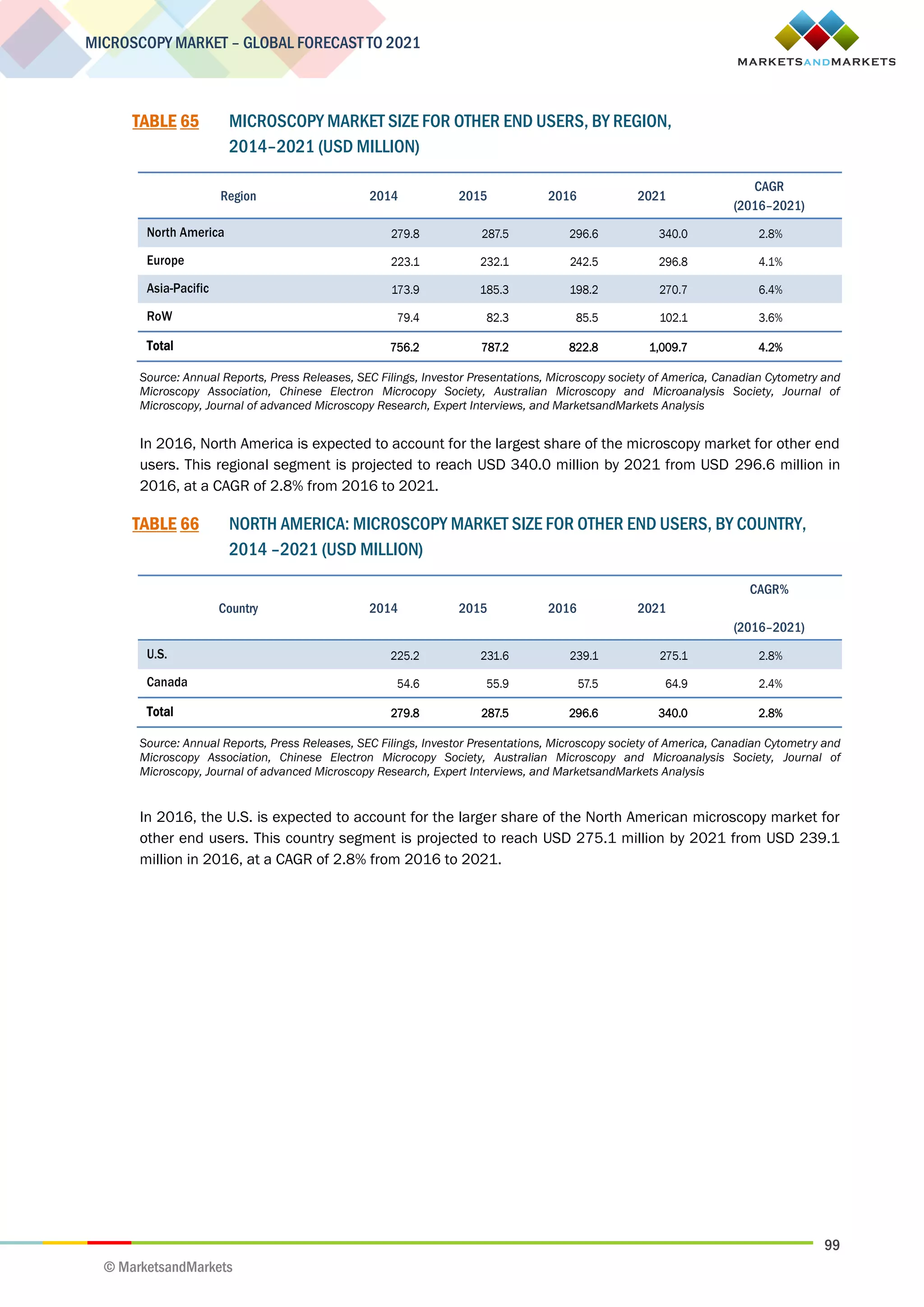 99
MICROSCOPY MARKET – GLOBAL FORECAST TO 2021
© MarketsandMarkets
TABLE 65 MICROSCOPY MARKET SIZE FOR OTHER END USERS, BY REGION,
2014–2021 (USD MILLION)
Region 2014 2015 2016 2021
CAGR
(2016–2021)
North America 279.8 287.5 296.6 340.0 2.8%
Europe 223.1 232.1 242.5 296.8 4.1%
Asia-Pacific 173.9 185.3 198.2 270.7 6.4%
RoW 79.4 82.3 85.5 102.1 3.6%
Total 756.2 787.2 822.8 1,009.7 4.2%
Source: Annual Reports, Press Releases, SEC Filings, Investor Presentations, Microscopy society of America, Canadian Cytometry and
Microscopy Association, Chinese Electron Microcopy Society, Australian Microscopy and Microanalysis Society, Journal of
Microscopy, Journal of advanced Microscopy Research, Expert Interviews, and MarketsandMarkets Analysis
In 2016, North America is expected to account for the largest share of the microscopy market for other end
users. This regional segment is projected to reach USD 340.0 million by 2021 from USD 296.6 million in
2016, at a CAGR of 2.8% from 2016 to 2021.
TABLE 66 NORTH AMERICA: MICROSCOPY MARKET SIZE FOR OTHER END USERS, BY COUNTRY,
2014 –2021 (USD MILLION)
Country 2014 2015 2016 2021
CAGR%
(2016–2021)
U.S. 225.2 231.6 239.1 275.1 2.8%
Canada 54.6 55.9 57.5 64.9 2.4%
Total 279.8 287.5 296.6 340.0 2.8%
Source: Annual Reports, Press Releases, SEC Filings, Investor Presentations, Microscopy society of America, Canadian Cytometry and
Microscopy Association, Chinese Electron Microcopy Society, Australian Microscopy and Microanalysis Society, Journal of
Microscopy, Journal of advanced Microscopy Research, Expert Interviews, and MarketsandMarkets Analysis
In 2016, the U.S. is expected to account for the larger share of the North American microscopy market for
other end users. This country segment is projected to reach USD 275.1 million by 2021 from USD 239.1
million in 2016, at a CAGR of 2.8% from 2016 to 2021.
 