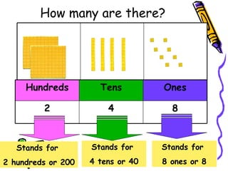 How many are there? 8 4 2 Ones Tens Hundreds Stands for  2 hundreds or 200 Stands for  4 tens or 40 Stands for  8 ones or 8 