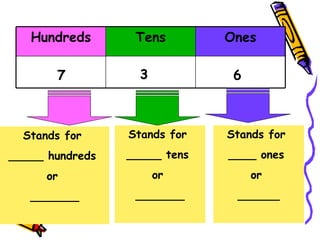 Ones Tens Hundreds 3 7 6 Stands for  _____ hundreds  or  _______ Stands for  _____ tens  or  _______ Stands for  ____ ones  or  ______ 