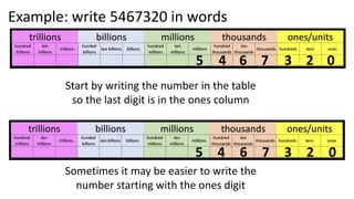 Example A: write 5467320 in words
5 4 6 7 3 2 0
To write out this number starting with the left most block of three
that h...