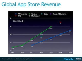 Proprietary & Confidential, Mobclix, Inc., Copyright, Mobclix, Inc.
 