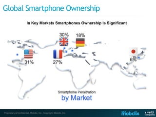 In Key Markets Smartphones Ownership Is Significant




Proprietary & Confidential, Mobclix, Inc., Copyright, Mobclix, Inc.
 