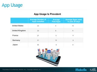 App Usage Is Prevalent

                                               Average Number of                    Average    Average Apps used
                                                 Apps Installed                    Paid Apps     in past 30 days

                United States                               23                        5              10


                United Kingdom                              23                        8               9


                 France                                     27        France	
        5               11


                 Germany                                    21                        10              9

                 Japan                                      45        japan	
          8              9




Proprietary & Confidential, Mobclix, Inc., Copyright, Mobclix, Inc.
 