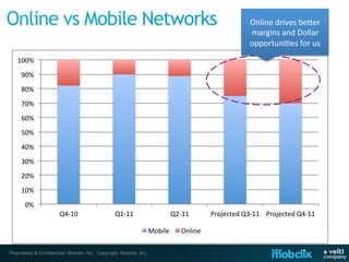 Online	
  drives	
  be1er	
  
                                                                                                      margins	
  and	
  Dollar	
  
                                                                                                      opportuni8es	
  for	
  us	
  
   100%#
     90%#
     80%#
     70%#
     60%#
     50%#
     40%#
     30%#
     20%#
     10%#
       0%#
                        Q4.10#                     Q1.11#                   Q2.11#        Projected#Q3.11# Projected#Q4.11#

                                                                      Mobile#   Online#

Proprietary & Confidential, Mobclix, Inc., Copyright, Mobclix, Inc.
 