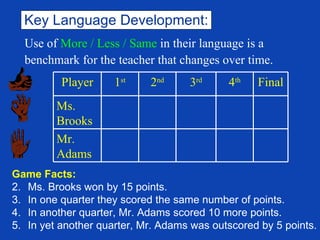 Use of  More / Less / Same  in their language is a benchmark for the teacher that changes over time. Key Language Development: Game Facts: Ms. Brooks won by 15 points. In one quarter they scored the same number of points. In another quarter, Mr. Adams scored 10 more points. In yet another quarter, Mr. Adams was outscored by 5 points. Mr. Adams Ms. Brooks Final 4 th 3 rd 2 nd 1 st Player 