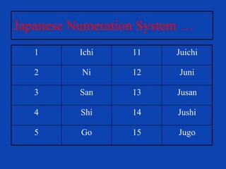 Japanese Numeration System … 15 14 13 12 11 Jugo Go 5 Jushi Shi 4 Jusan San 3 Juni Ni 2 Juichi Ichi 1 