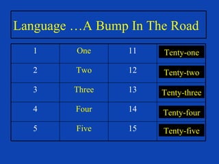 Language …A Bump In The Road Tenty-one Tenty-two Tenty-three Tenty-four Tenty-five 15 14 13 12 11 Fifteen Five 5 Fourteen Four 4 Thirteen Three 3 Twelve Two 2 Eleven One 1 
