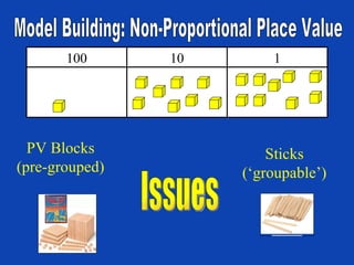 PV Blocks (pre-grouped) Sticks (‘groupable’) Model Building: Non-Proportional Place Value Issues 1 10 100 