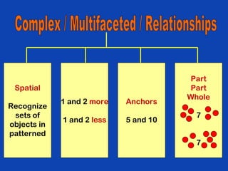 Part Part Whole 7 7 Complex / Multifaceted / Relationships Spatial Recognize sets of objects in patterned 1 and 2  more 1 and 2  less Anchors 5 and 10 