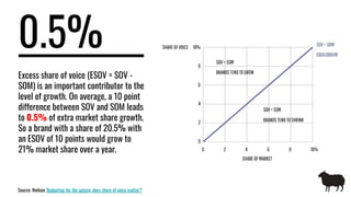 0.5%
Excess share of voice (ESOV = SOV -
SOM) is an important contributor to the
level of growth. On average, a 10 point
difference between SOV and SOM leads
to 0.5% of extra market share growth.
So a brand with a share of 20.5% with
an ESOV of 10 points would grow to
21% market share over a year.
Source: Nielsen 'Budgeting for the upturn: does share of voice matter?'
 