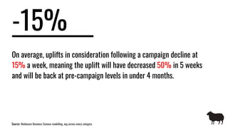 -15%
On average, uplifts in consideration following a campaign decline at
15% a week, meaning the uplift will have decreased 50% in 5 weeks
and will be back at pre-campaign levels in under 4 months.
Source: Mediacom Business Science modelling, avg across every category
 