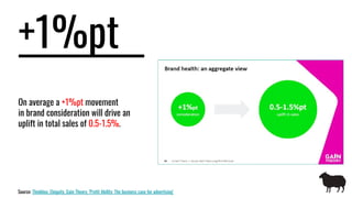 +1%pt
On average a +1%pt movement
in brand consideration will drive an
uplift in total sales of 0.5-1.5%.
Source: Thinkbox, Ebiquity, Gain Theory, 'Profit Ability: The business case for advertising'
 