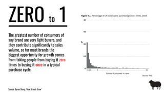 ZERO to 1
The greatest number of consumers of
any brand are very light buyers, and
they contribute significantly to sales
volume, so for most brands the
biggest opportunity for growth comes
from taking people from buying it zero
times to buying it once in a typical
purchase cycle.
Source: Byron Sharp, ‘How Brands Grow’
 