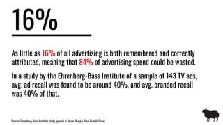 16%
As little as 16% of all advertising is both remembered and correctly
attributed, meaning that 84% of advertising spend...