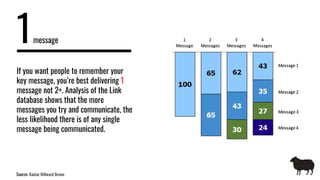 1message
Source: Kantar Millward Brown
If you want people to remember your
key message, you’re best delivering 1
message not 2+. Analysis of the Link
database shows that the more
messages you try and communicate, the
less likelihood there is of any single
message being communicated.
 