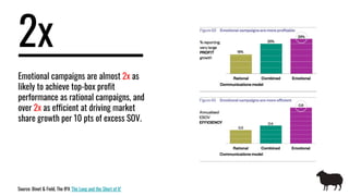2x
Emotional campaigns are almost 2x as
likely to achieve top-box profit
performance as rational campaigns, and
over 2x as efficient at driving market
share growth per 10 pts of excess SOV.
Source: Binet & Field, The IPA 'The Long and the Short of It'
 