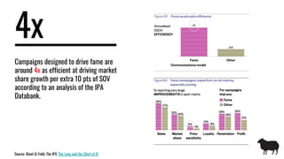 4x
Campaigns designed to drive fame are
around 4x as efficient at driving market
share growth per extra 10 pts of SOV
according to an analysis of the IPA
Databank.
Source: Binet & Field, The IPA 'The Long and the Short of It'
 