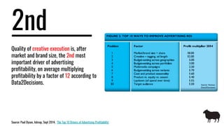 2nd
Quality of creative execution is, after
market and brand size, the 2nd most
important driver of advertising
profitability, on average multiplying
profitability by a factor of 12 according to
Data2Decisions.
Source: Paul Dyson, Admap, Sept 2014, 'The Top 10 Drivers of Advertising Profitability'
 