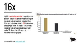 16x
Highly creatively-awarded campaigns can
achieve around 16 times the efficiency of
non-awarded campaigns, meaning they
drive market share growth 16 times more
strongly per point of excess SOV, whilst
less awarded campaigns achieved just
under 10 times the efficiency of
non-awarded campaigns.
Source: Binet & Field, The IPA 'Selling Creativity Short'
 