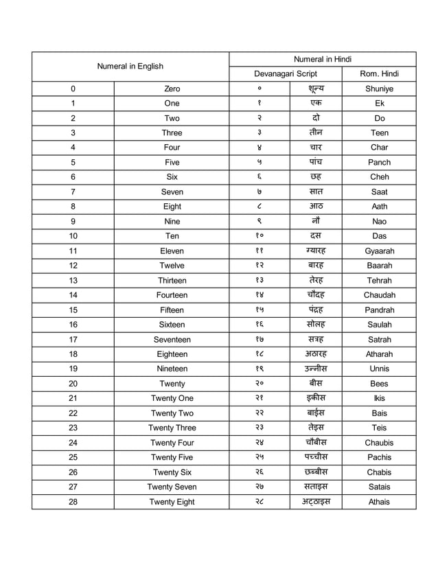 Numbers In Hindi PDF