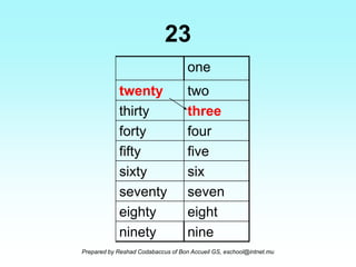 Numbers in words | PPS