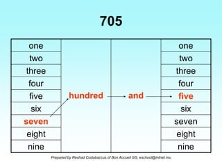 Numbers in words | PPS