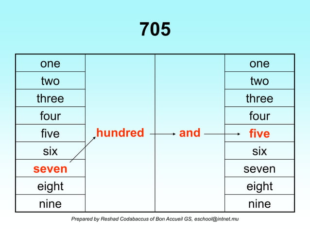Numbers in words | PPS