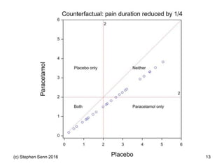 (c) Stephen Senn 2016 13
 