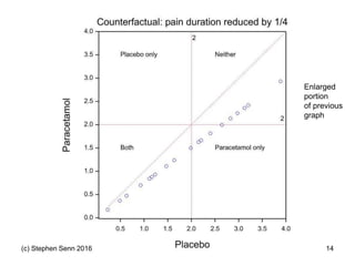 (c) Stephen Senn 2016 14
Enlarged
portion
of previous
graph
 