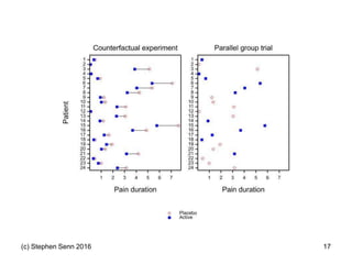 (c) Stephen Senn 2016 17
 