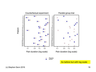 (c) Stephen Senn 2016 18
As before but with log scale
 