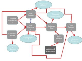 ‘Complete’
Environmen
t
‘Complete’
Genome
Observe
d
Genotyp
e
‘Diagnosed’
Disease
‘True’
Disease
‘Full’
Phenotyp
e
‘True’
Treatmen
t
‘Delivered’
Dose
True
Respons
e
‘Demographic
s’
‘Observed’
Concentration
Observed
Response
Assigned
Treatment
 