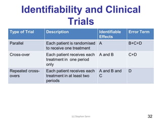 Identifiability and Clinical
Trials
(c) Stephen Senn 32(c) Stephen Senn 32
 