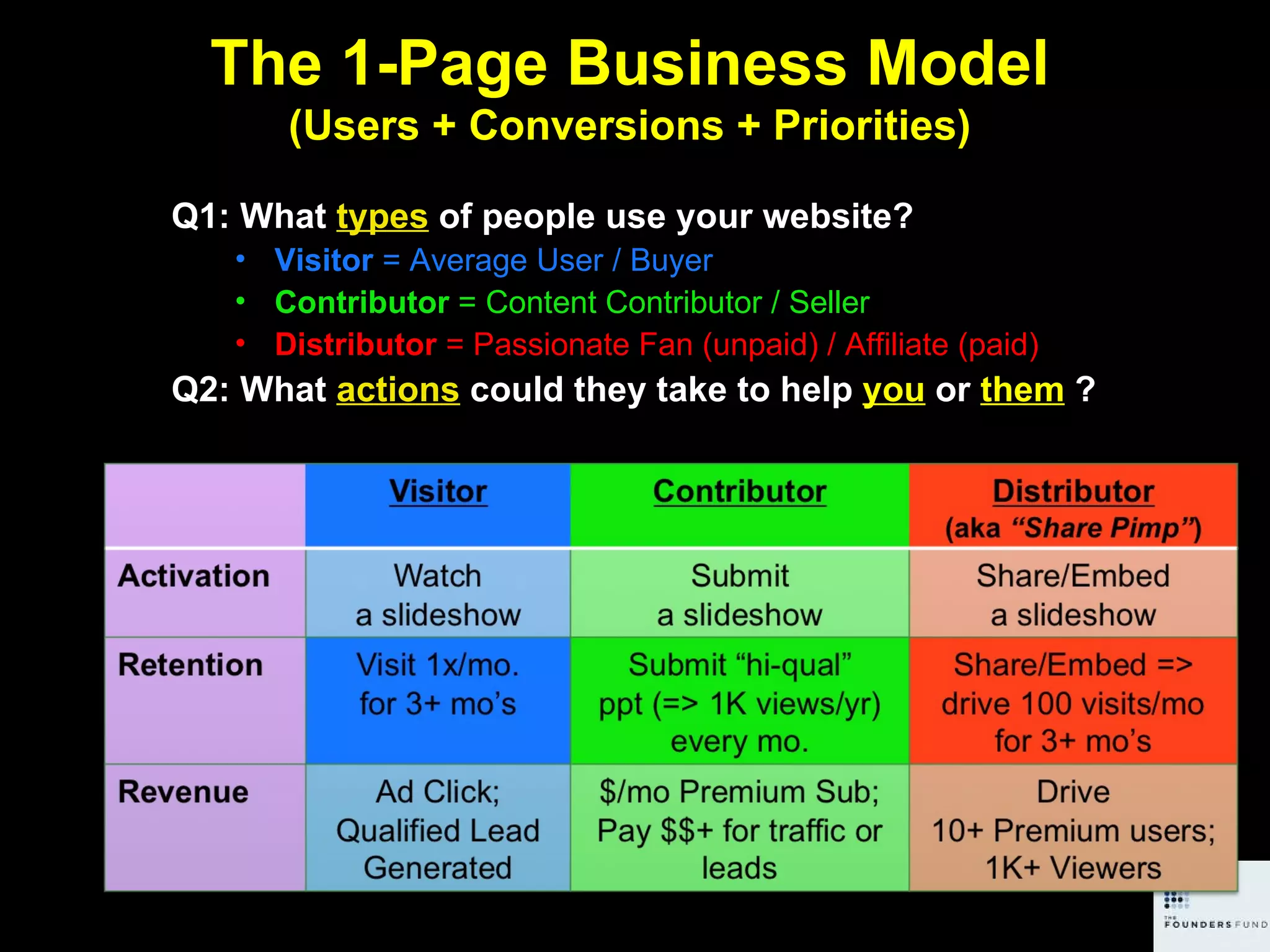 The 1-Page Business Model (Users + Conversions + Priorities) Q1: What  types  of people use your website?  Visitor  = Average User / Buyer Contributor  = Content Contributor / Seller Distributor  = Passionate Fan (unpaid) / Affiliate (paid) Q2: What  actions  could they take to help  you   or  them   ? 