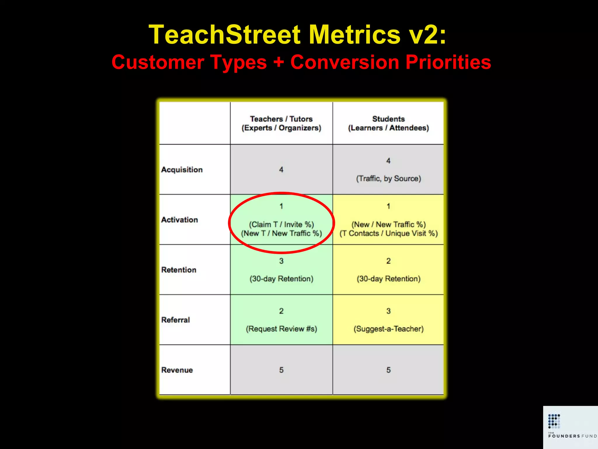TeachStreet Metrics v2:  Customer Types + Conversion Priorities 