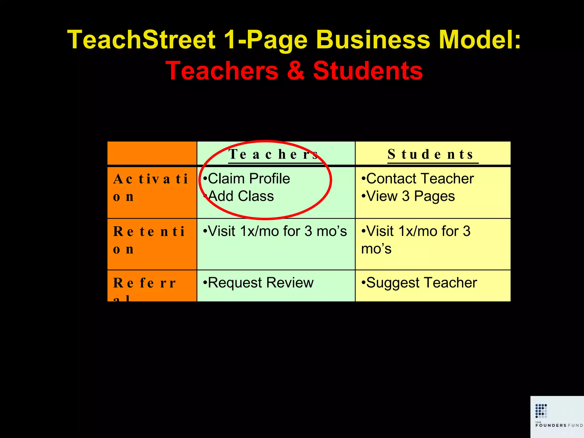 TeachStreet 1-Page Business Model: Teachers & Students Teachers Students Activation Claim Profile Add Class Contact Teacher View 3 Pages Retention Visit 1x/mo for 3 mo’s Visit 1x/mo for 3 mo’s  Referral Request Review Suggest Teacher 
